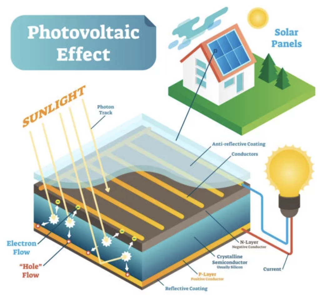 photovoltaic or thermophotovoltaic: photovoltaic (PV) effect within a solar cell