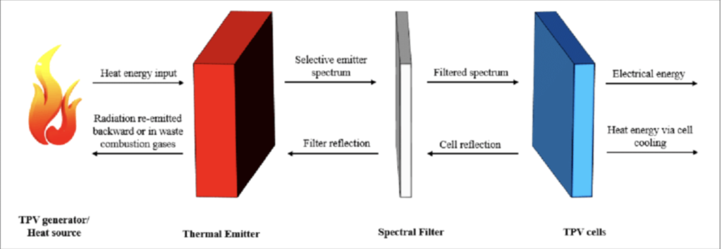  thermophotovoltaic or photovoltaic: source, the path of thermal radiation, and the TPV cell