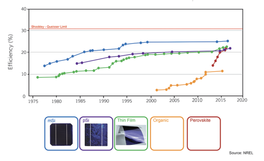 photovoltaic or thermophotovoltaic: efficiency in different PV materials