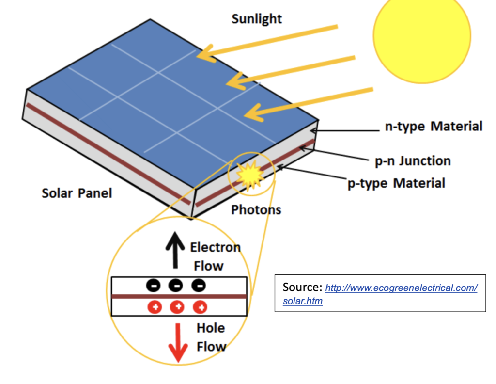 photovoltaic or thermophotovoltaic: Flow of electrons , solar cell.