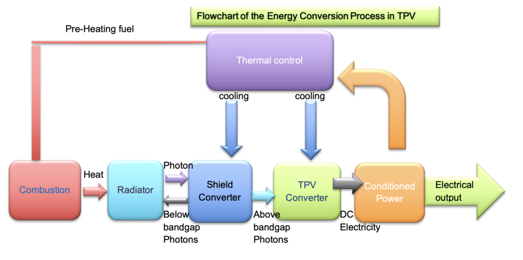 Photovoltaic or Thermophotovoltaic: Flow chart of the energy conversion process in TPV.