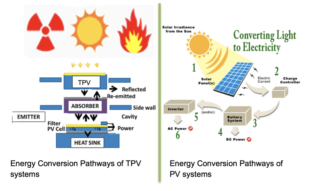 Photovoltaic or Thermophotovoltaic: Energy conversion paths for TPV and PV