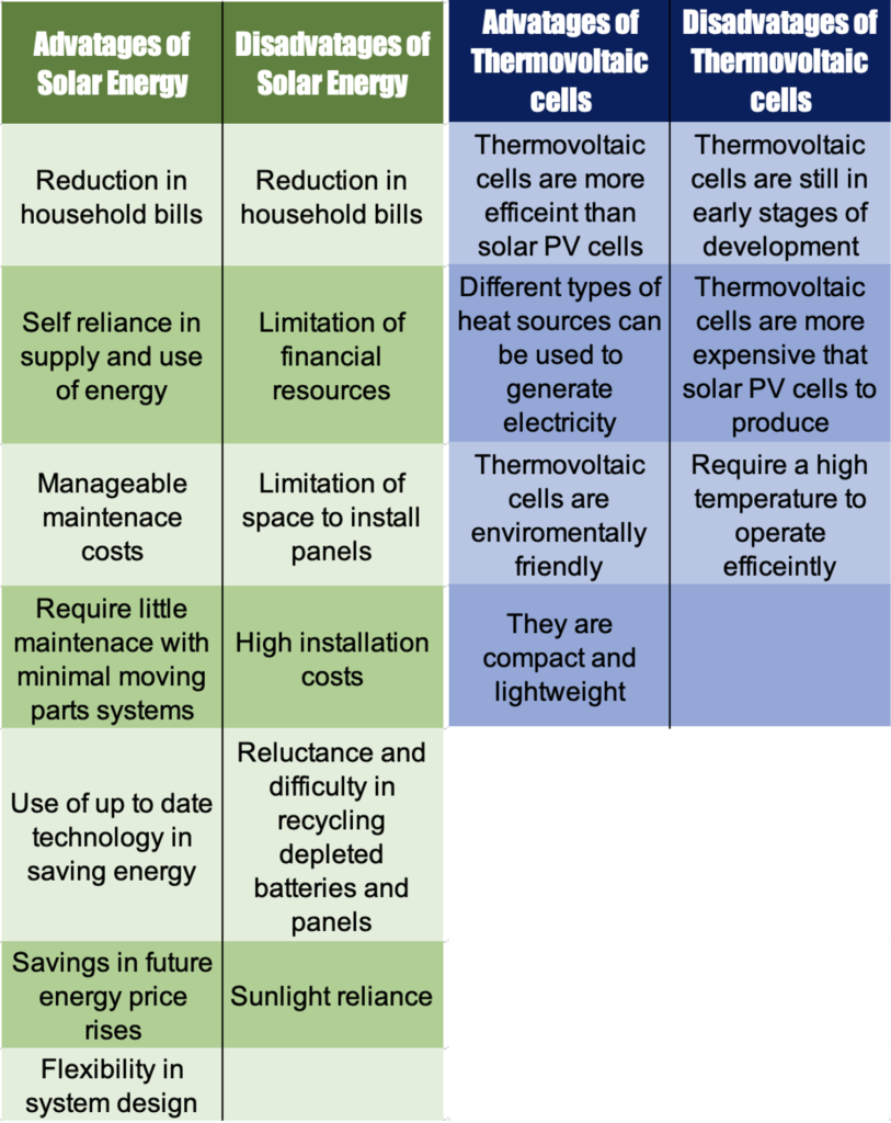 photovoltaic or thermophotovoltaic: Comparative advantages and disadvantage.