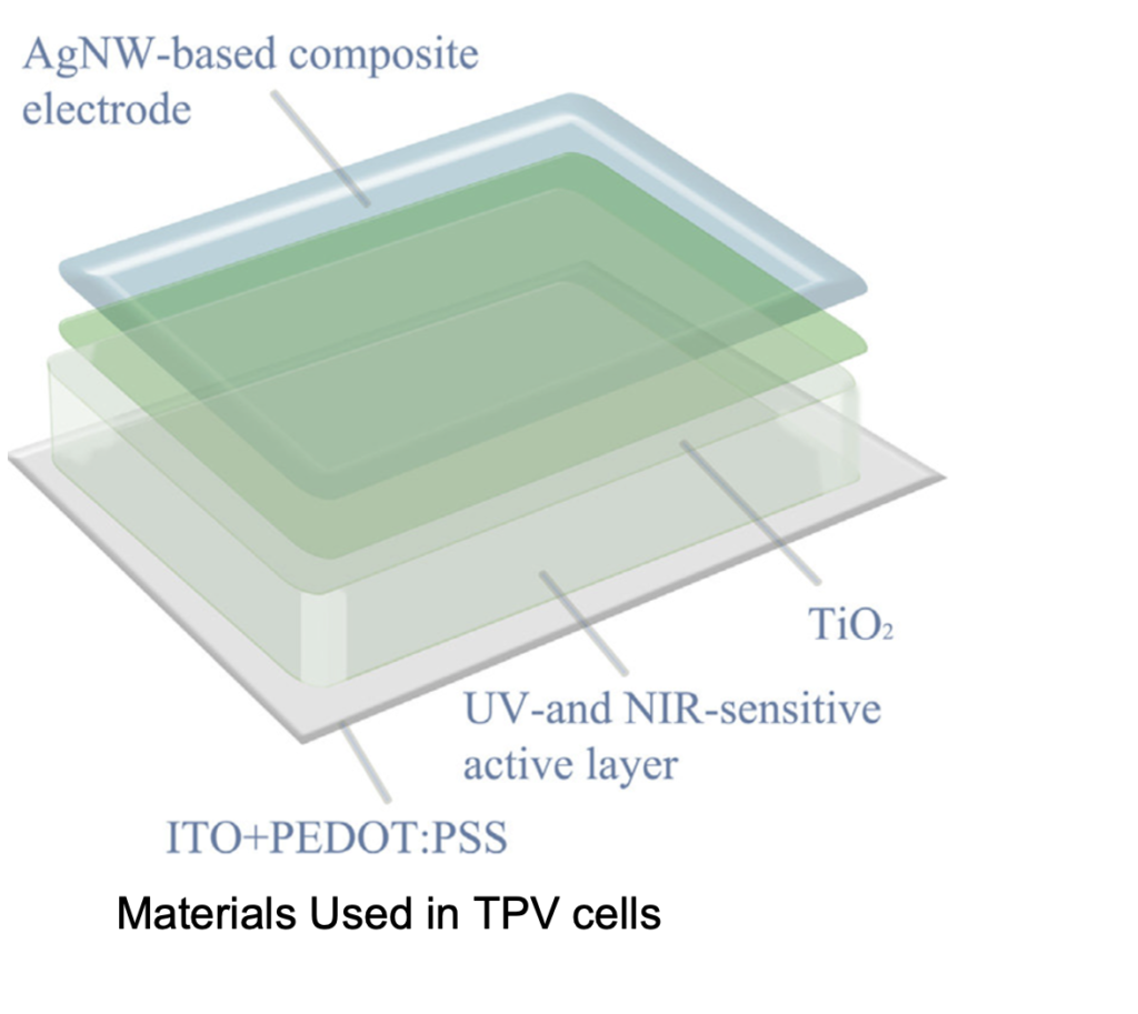 photovoltaic or thermophotovoltaic: materials used in TPV cells