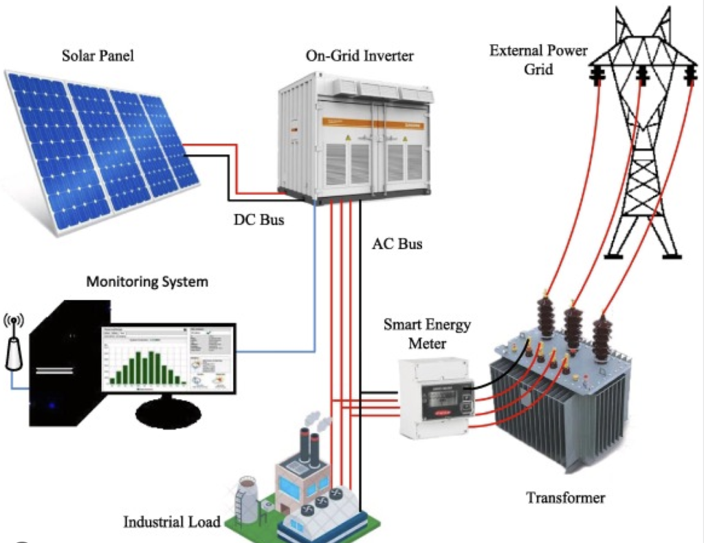 photovoltaic or thermophotovoltaic: Pv energy storage and supply to the grid.