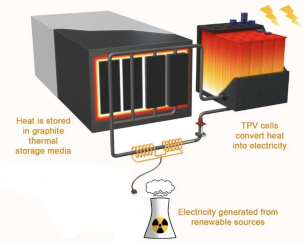 photovoltaic or thermophotovoltaic: Thermophotovoltaic continuous power and heat storage.